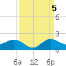 Boca Chita Key tide chart for Monday, September 5, 2022
