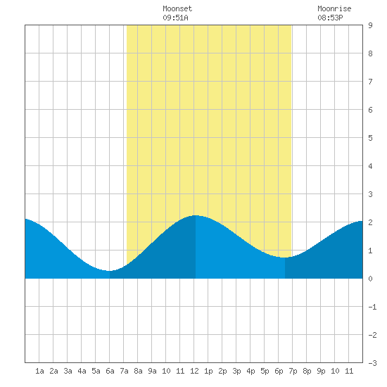 Boca Chita Key tide chart for Wednesday, October 12, 2022