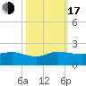 Boca Chita Key tide chart for Monday, October 17, 2022