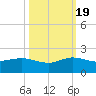 Boca Chita Key tide chart for Wednesday, October 19, 2022