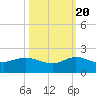 Boca Chita Key tide chart for Thursday, October 20, 2022