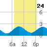 Boca Chita Key tide chart for Monday, October 24, 2022