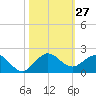 Boca Chita Key tide chart for Thursday, October 27, 2022
