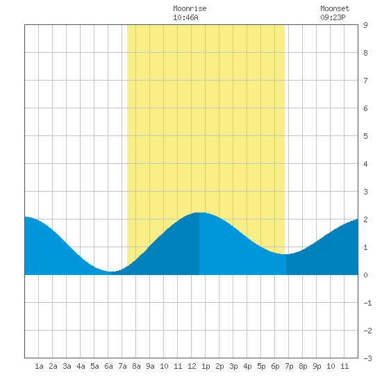 Boca Chita Key tide chart for Friday, October 28, 2022