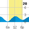 Boca Chita Key tide chart for Friday, October 28, 2022