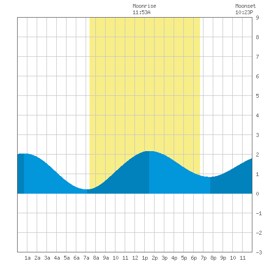 Boca Chita Key tide chart for Saturday, October 29, 2022