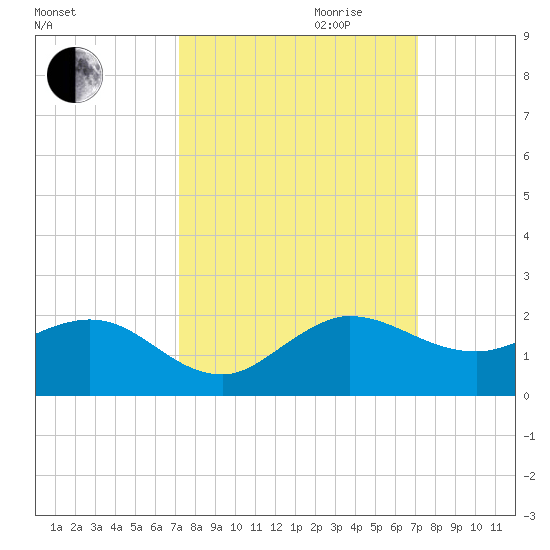 Boca Chita Key tide chart for Sunday, October 2, 2022