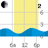 Boca Chita Key tide chart for Sunday, October 2, 2022