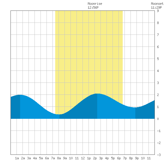 Boca Chita Key tide chart for Sunday, October 30, 2022