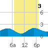 Boca Chita Key tide chart for Monday, October 3, 2022