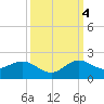 Boca Chita Key tide chart for Tuesday, October 4, 2022