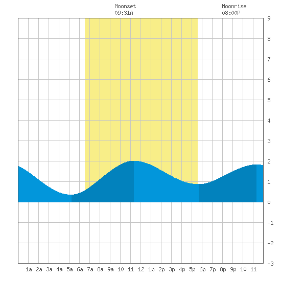 Boca Chita Key tide chart for Friday, November 11, 2022