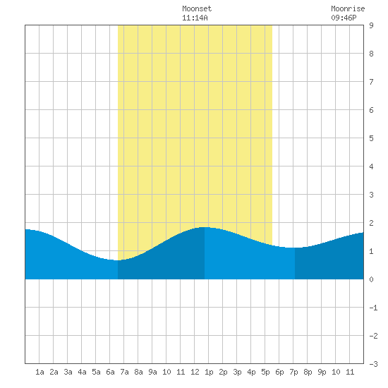 Boca Chita Key tide chart for Sunday, November 13, 2022