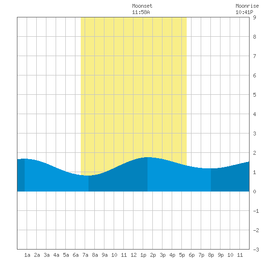 Boca Chita Key tide chart for Monday, November 14, 2022