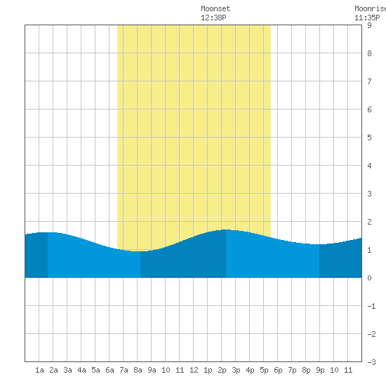 Boca Chita Key tide chart for Tuesday, November 15, 2022