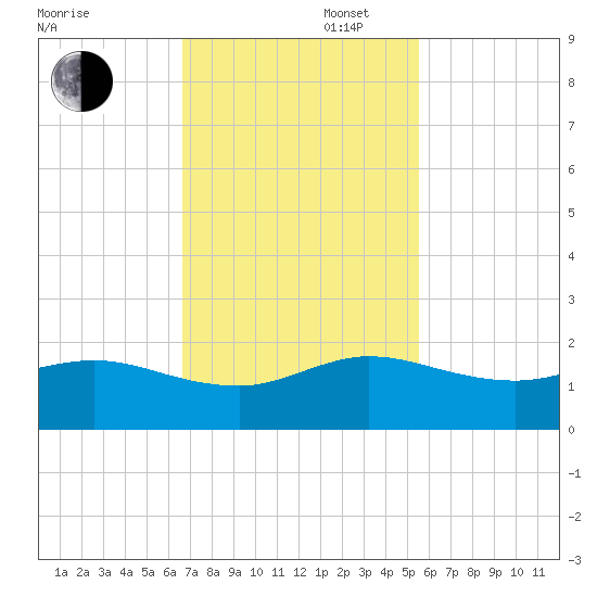Boca Chita Key tide chart for Wednesday, November 16, 2022