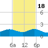Boca Chita Key tide chart for Friday, November 18, 2022
