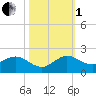 Boca Chita Key tide chart for Tuesday, November 1, 2022