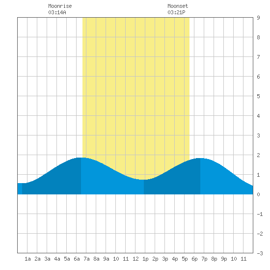 Boca Chita Key tide chart for Sunday, November 20, 2022