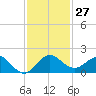 Boca Chita Key tide chart for Sunday, November 27, 2022