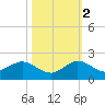 Boca Chita Key tide chart for Wednesday, November 2, 2022