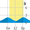 Boca Chita Key tide chart for Thursday, November 3, 2022