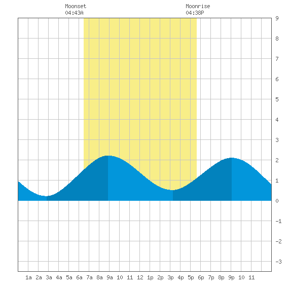 Boca Chita Key tide chart for Sunday, November 6, 2022