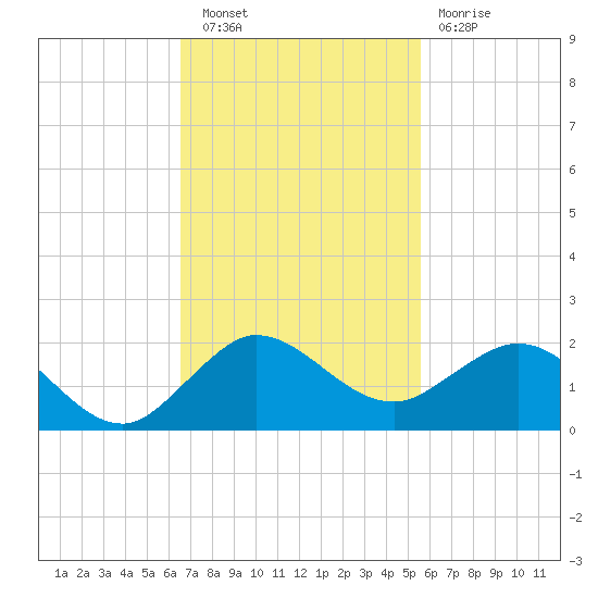 Boca Chita Key tide chart for Wednesday, November 9, 2022