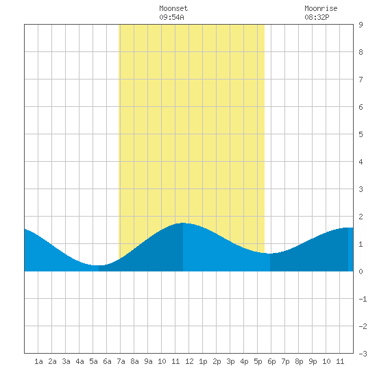 Boca Chita Key tide chart for Sunday, December 11, 2022
