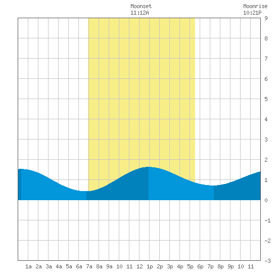 Boca Chita Key tide chart for Tuesday, December 13, 2022