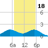 Boca Chita Key tide chart for Sunday, December 18, 2022