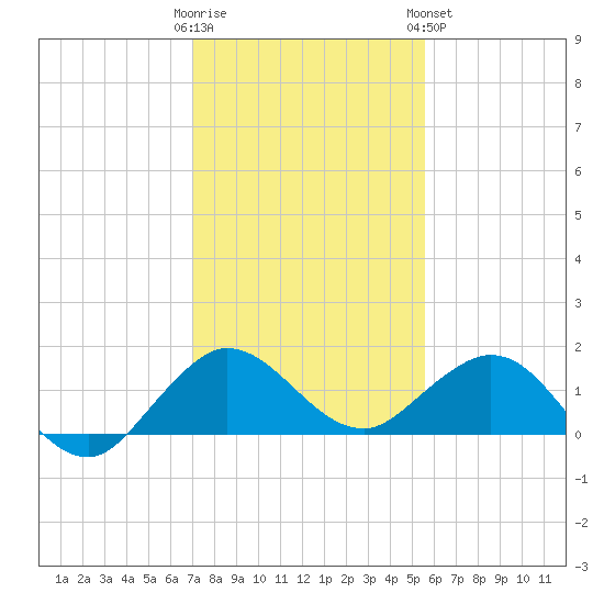 Boca Chita Key tide chart for Thursday, December 22, 2022