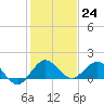Boca Chita Key tide chart for Saturday, December 24, 2022