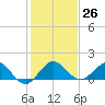 Boca Chita Key tide chart for Monday, December 26, 2022