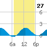 Boca Chita Key tide chart for Tuesday, December 27, 2022
