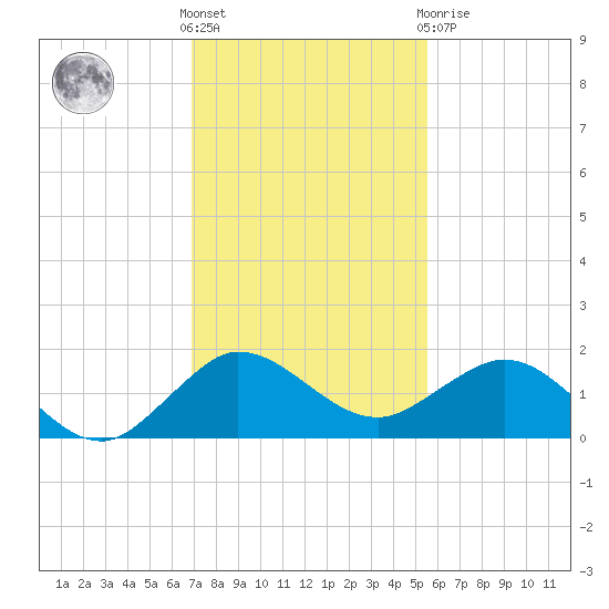 Boca Chita Key tide chart for Wednesday, December 7, 2022