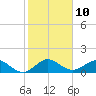Boca Chita Key tide chart for Tuesday, January 10, 2023