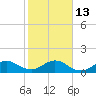 Boca Chita Key tide chart for Friday, January 13, 2023