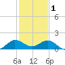 Boca Chita Key tide chart for Sunday, January 1, 2023