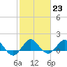 Boca Chita Key tide chart for Monday, January 23, 2023