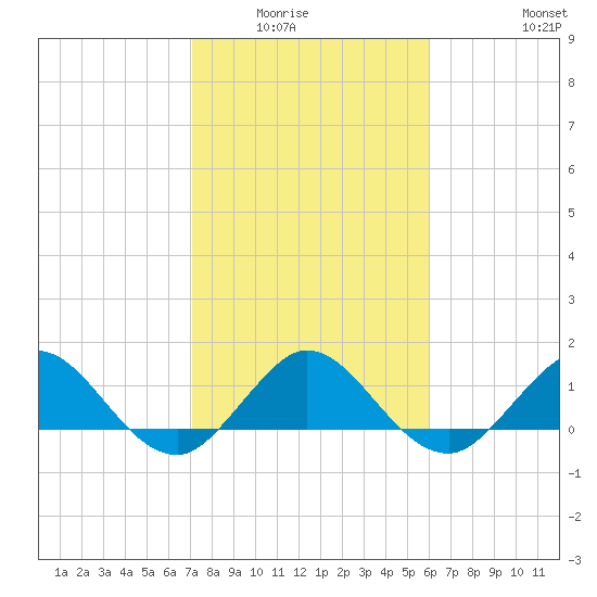 Boca Chita Key tide chart for Wednesday, January 25, 2023