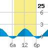 Boca Chita Key tide chart for Wednesday, January 25, 2023