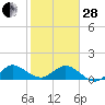 Boca Chita Key tide chart for Saturday, January 28, 2023