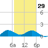 Boca Chita Key tide chart for Sunday, January 29, 2023