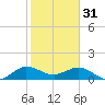 Boca Chita Key tide chart for Tuesday, January 31, 2023
