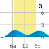 Boca Chita Key tide chart for Tuesday, January 3, 2023