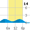 Boca Chita Key tide chart for Tuesday, February 14, 2023