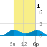 Boca Chita Key tide chart for Wednesday, February 1, 2023