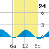 Boca Chita Key tide chart for Friday, February 24, 2023
