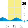 Boca Chita Key tide chart for Sunday, February 26, 2023